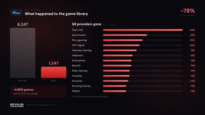 An infographic from BonusHunt.co showing that Winna casino's game library dropped 78% from 6,247 to 1,347 games (-4,900 games removed), with 68 of 75 providers gone entirely, including Play'n GO (-443 games), Spinomenal (-245), and Hacksaw Gaming (-187), illustrating the mass exodus of major slot providers like Play'n GO and Hacksaw that the post attributes to an unresolved $7M dispute.