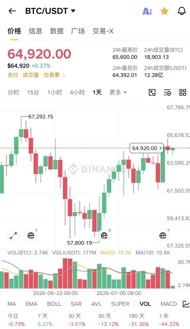Binance cryptocurrency trading chart displaying BTC/USDT pair at $64,920.00 with candlestick graphs, volume indicators, and MA(5)/MA(10) metrics.