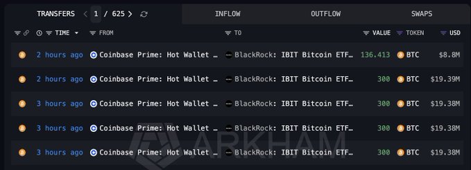 A cryptocurrency transaction tracker showing multiple transfers of BTC (136.413 and 300 BTC) from Coinbase Prime: Hot Wallet to BlackRock: IBIT Bitcoin ETF, totaling around $19.39M-$8.8M.