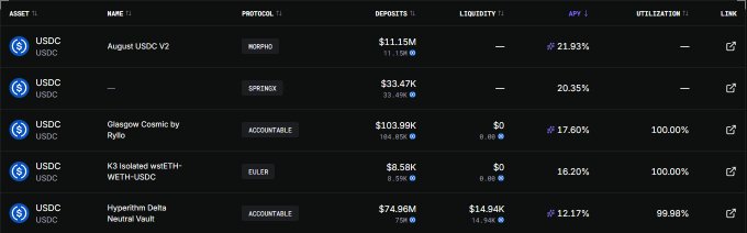 DeFi lending platform interface showing USDC lending options across Morpho, Spendex, and Euler protocols, with APYs ranging from 12.17% to 21.93%, including pools like 'August USDC V2', 'Glasgow Cosmic by Rylo', and 'K3 Isolated wstETH-WETH-USDC'.