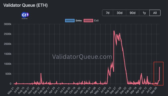 A line chart titled 'Validator Queue (ETH)' from ValidatorQueue.com showing Entry and Exit queues, with a red box highlighting a recent spike of approximately 1 million in the exit queue around September 2023.