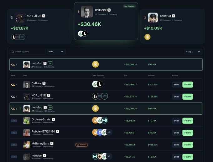 A leaderboard interface displaying top traders on a platform, with 0xBohr ranked first with +$30.46K profit, followed by KOR_JEJE and nobsfud.