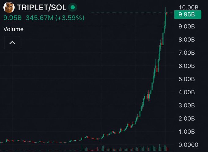 A cryptocurrency trading chart showing the TRIPLET/SOL pair at 9.95B (up 3.59%) with 345.67M volume, displaying a steep upward price trend.