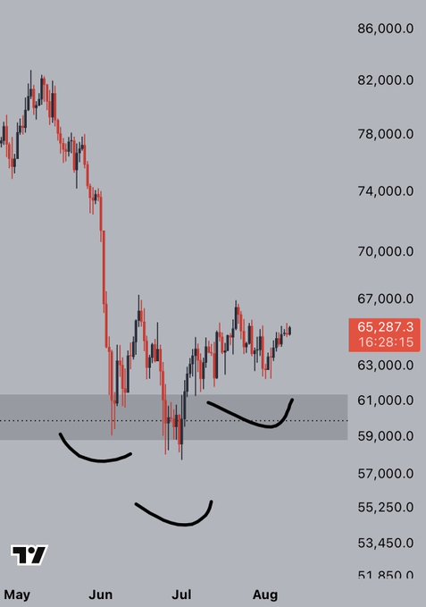A BTC/USD candlestick chart spanning May through August shows a sharp decline from ~$82,000 to lows near $58,000 in June, followed by a recovery to $65,287.3, with hand-drawn curved lines highlighting a rounded bottom formation that supports the post's bullish outlook on Bitcoin ending its bear cycle.