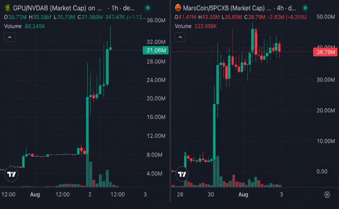 Two side-by-side TradingView market cap charts showing GPU/NVDAB at $31.06M (+1.12%) on a 1-hour timeframe and MarsCoin/SPCXB at $38.79M (-6.35%) on a 4-hour timeframe, both displaying strong recent upward price action.