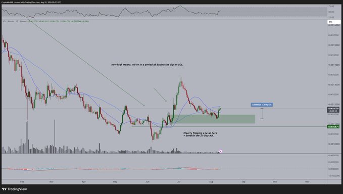 A TradingView chart of cryptocurrency with annotations stating 'New high means, we're in a period of buying the dip on SOL' and 'Clearly flipping a level here = breakout like 21 days ago'.