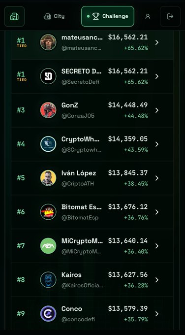 A cryptocurrency trading leaderboard displaying top rankings, with mateusanc... and SECRETO D... tied at #1 with $16,562.21 (+65.62%), followed by users like GonZ, CryptoWh..., Iván López, Bitomat Es..., MiCryptoM..., Kairos, and Conco with progressively lower balances and gains ranging from +44.48% to +35.79%.