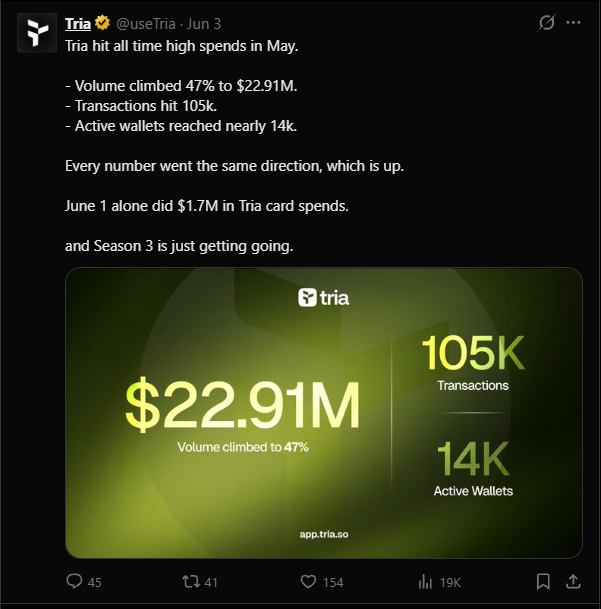 The image displays a screenshot of a Twitter post about a new app called Trian. The main focus of the post is the real-time high spending data for web3 credit products, which indicates that these products are the most popular among users. There's also information about a specific product on chain retention metrics, specifically showing how active wallets have reached approximately 14% in the past month.