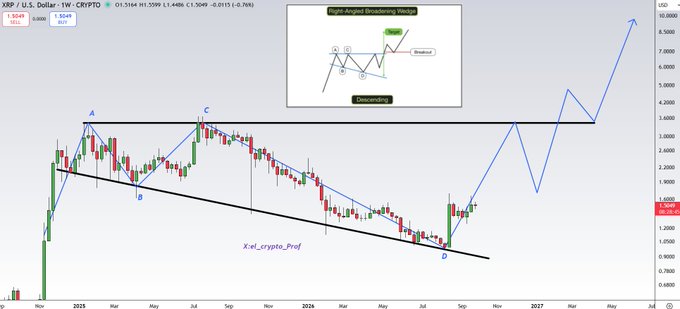 A technical analysis chart of XRP/USD on the 1-week timeframe, showing a 'Right-Angled Broadening Wedge' pattern with points labeled A, B, C, and D, indicating a projected breakout to the upside.