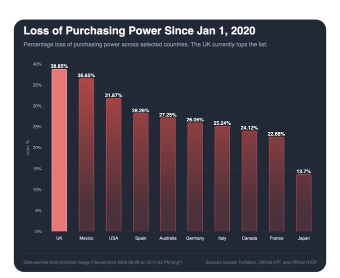 A bar chart titled 'Loss of Purchasing Power Since Jan 1, 2020' showing percentage losses across countries, led by the UK at 38.85%, Mexico at 36.65%, and the USA at 31.87%, with Japan lowest at 13.7%.