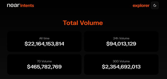 A nearIntents explorer dashboard displaying total volume statistics: $22.1B all time, $94M 24h, $465M 7D, and $2.35B 30D.