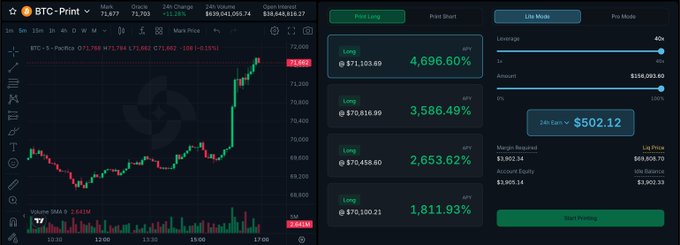 A Bitcoin trading interface displays BTC--Print chart showing a price of 71,703 with a 2.64% increase, alongside leverage options up to 4,696.60% APY and a '24h Earn' projection of $502.12.