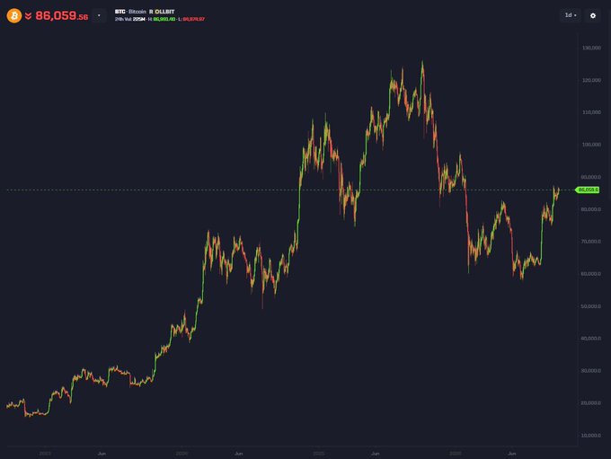 A candlestick chart of BTC-USD on Coinbase shows Bitcoin's price action from 2023 through 2025, currently trading at $86,059.50, down from a peak near $110,000—illustrating the recent pullback referenced in the post's comparison of crypto prices six months ago versus now.