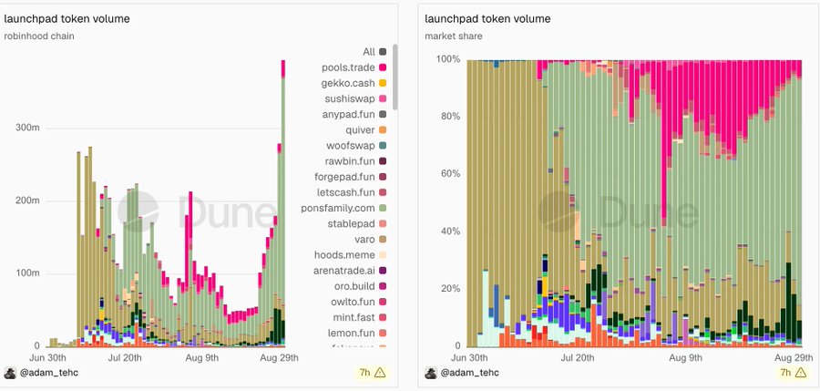 Two charts titled 'launchpad token volume' showing data for the 'robinhood chain' and 'market share' from June 30th to August 29th, with a legend listing platforms like pools.trade, gekko.cash, sushiSwap, anypad.fun, quiver, woofswap, rawbin.fun, forgepad.fun, letscash.fun, ponsfamily.com, stablepad, varo, hoods.meme, arenatrade.ai, oro.build, owlto.fun, mint.fast, and lemon.fun.