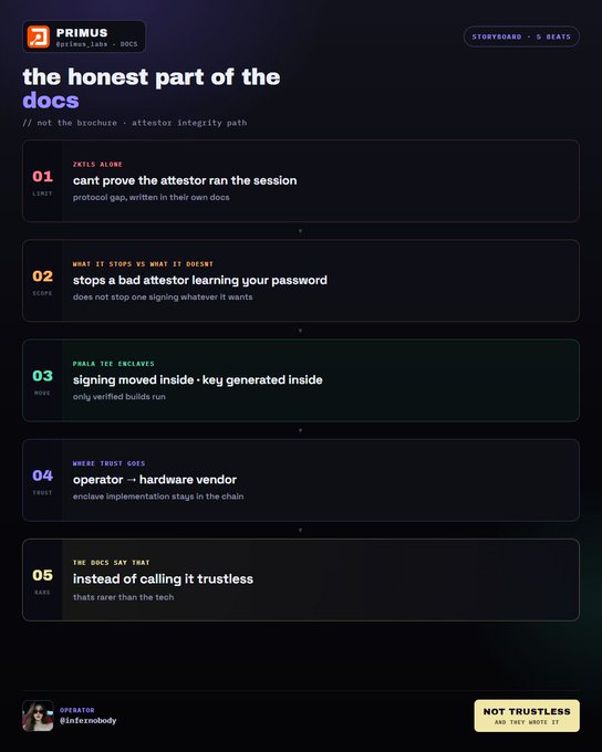 A dark-themed digital storyboard titled "the honest part of the docs" by Primus, listing five beats about attestor integrity paths including jail breaks, scope limitations, and enclave signing.