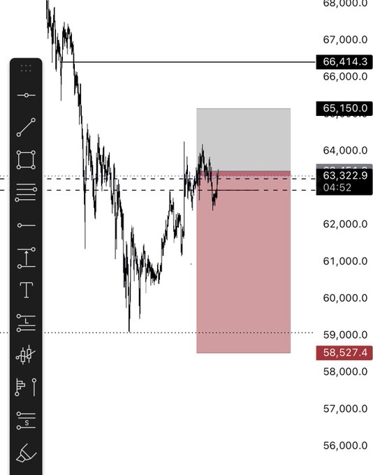 The image shows a chart with a red square representing Bitcoin, and the price of Bitcoin being $64,000. This information is related to the post that says "Bitcoin Shorted", which suggests that there might be some shorting activity or strategy in place for Bitcoin at this time.