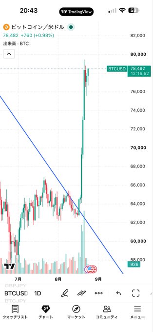 A TradingView mobile app screenshot showing a 1-day candlestick chart for BTCUSD (Bitcoin/US Dollar), with the current price at 78,482, displaying a sharp upward trend breaking a downward trendline.