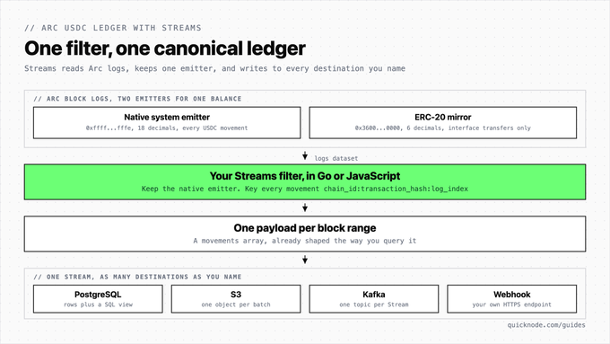 The image is a flow diagram from QuickNode showing how to properly index Arc blockchain USDC, which has two emitters (native system at 0xffff...fffe with 18 decimals and ERC-20 mirror at 0x3600...0000 with 6 decimals). The diagram illustrates the recommended approach: using a Streams filter in Go or JavaScript to keep only the native emitter (with transaction_id, hash, log_index as key fields), producing a uniform movements array per block range that can be written to multiple destinations like PostgreSQL, S3, Kafka, or webhooks—avoiding the double-counting risk mentioned in the post when both emitters are indexed.