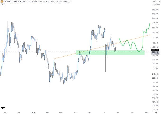 A 1D candlestick chart of ZECUSDT (ZEC/Tether) on KuCoin shows the price currently at $395.766, having pulled back into a green demand zone around the $386-$398 area after rallying from a low near $180 in February, with an orange trendline connecting prior higher lows and a green projected path illustrating a potential move toward $725+. The chart visually supports the post's claim that ZEC has reached the key support levels the author previously highlighted as a reload opportunity for adding to positions.