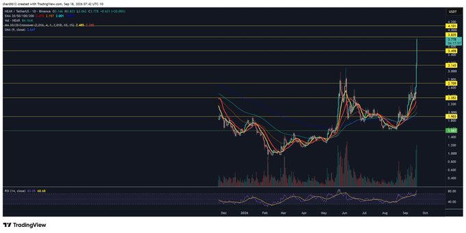 A TradingView daily chart of NEAR/Binance showing a sharp breakout above the $2.40 resistance with rising volume and RSI at 61.28, supporting the post's bullish take on the $NEAR altcoin.