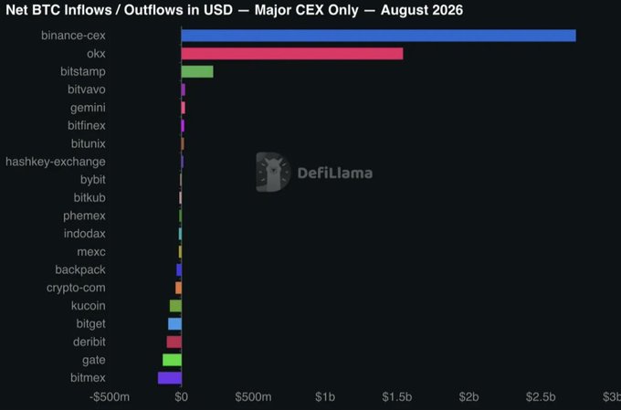 A horizontal bar chart from DeFiLlama titled "Net BTC Inflows / Outflows in USD — Major CEX Only — August 2026" shows Binance leading with approximately $2.63 billion in net BTC inflows, followed by OKX at around $1.55 billion and Bitstamp with a smaller positive value, while Bitmex shows the largest outflow at roughly $500 million. The chart visually supports the post's claim that Binance's $2.63B BTC inflow during August rivals the entire US spot Bitcoin ETF complex, highlighting that real spot accumulation (not just leverage) drove the rally.