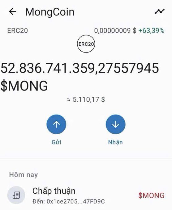A cryptocurrency wallet screen showing the MongCoin ($MONG) token on the ERC20 network, displaying a balance of 52.83 trillion $MONG (≈ $5,110.17) and a +63.39% price increase.