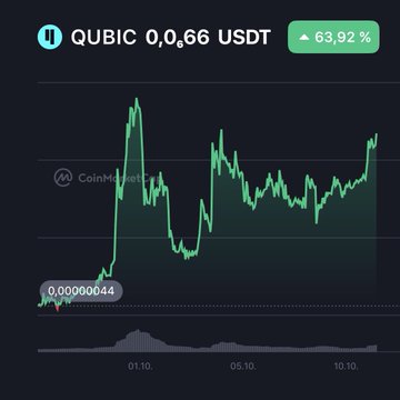 A CoinMarketCap-style price chart for QUBIC showing a price of 0.0000044 USDT with a 63.92% increase displayed in a green badge.