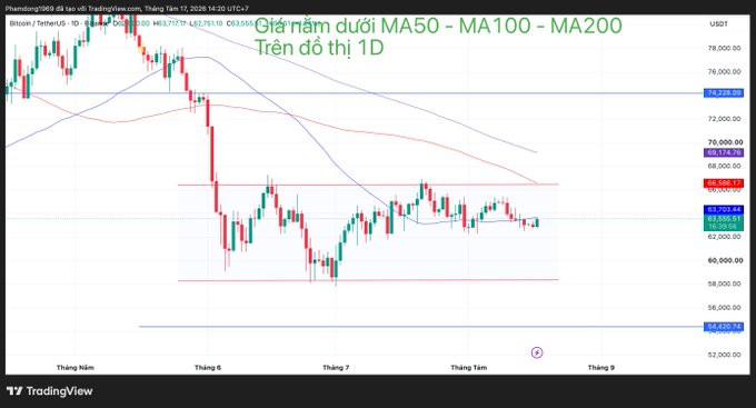 A TradingView chart displays Bitcoin (BTC/USDT) trading around $63,743 on a 1-day timeframe, featuring moving averages and Vietnamese text 'Giá nằm dưới MA50 - MA100 - MA200' indicating the price is below key indicators.