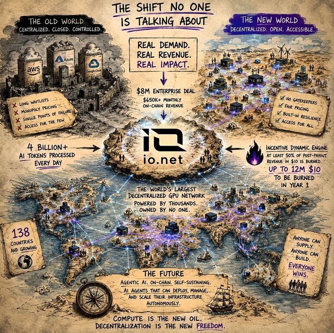 "The shift no one is talking about is happening with @ionet The headlines focus on the 12 million $IO tokens expected to be burned. But the more interesting story is what had to happen before that became possible. An 8-billion dollar enterprise deal. Billions of AI tokens processed".