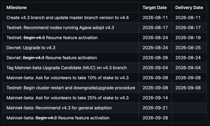 A milestone table tracking the v4.3 upgrade rollout, listing target/delivery dates for steps like 'Create v4.3 branch' (2026-08-11), 'Devnet: Upgrade to v4.3' (2026-08-25), and culminating with 'Mainnet-beta: Begin v4.3 Resume feature activation' on 2026-09-28.