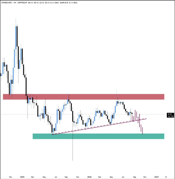 The image is a weekly candlestick chart of OTHERS/BTC (CRYPTOCAP) showing price action from late 2024 through 2026, with a current value of 0.13 and -1.06% change. The chart displays an ascending trendline (pink) that has been broken to the downside, with price falling toward a green support zone while a red resistance zone sits above, visually confirming the post's bearish outlook for altcoins versus Bitcoin and suggesting potential final capitulation.