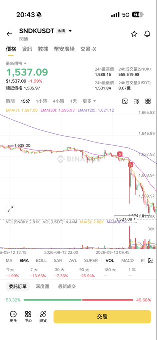 A mobile trading app screenshot displays the SNDKUSDT perpetual futures pair priced at 1,537.09, showing a sharp downward price movement on the Binance chart.