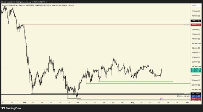 A TradingView 4-hour Bitcoin (BTC/USDT) chart showing price declining from a June high near $74,392 to lows around $59,130, currently trading at $64,659 with a +254.98 (+0.40%) gain. The caption "bitcoin looks... good?" pairs with the chart's modest recovery bounce off the $59K support zone, suggesting cautious optimism despite the broader downtrend from highs near $74K.