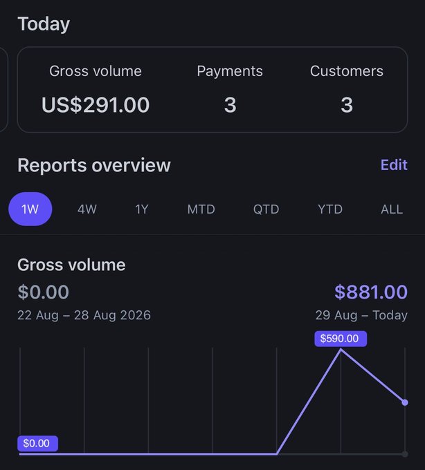 A Stripe dashboard screenshot showing today's metrics with a Gross volume of US$291.00, 3 Payments, and 3 Customers, alongside a Reports overview chart for Gross volume displaying $0.00 from 22 Aug – 28 Aug 2026 and $881.00 from 29 Aug – Today, with a peak label of $590.00 — visually supporting the accompanying post's claim of "$881 in 24h" and the excitement of launching a new product.