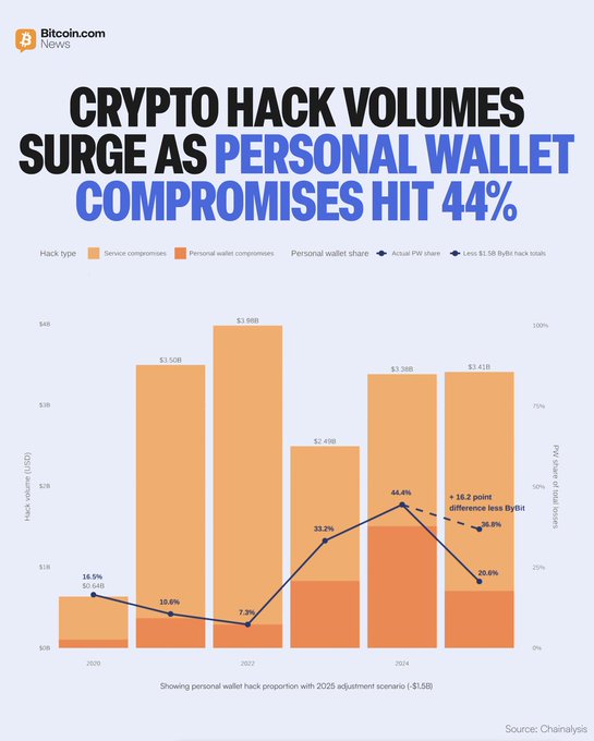 The image shows a bar graph that illustrates the growing volumes of cryptocurrency hacking, specifically focusing on the compromise of personal wallet data in various countries over time. A significant increase from 7.3% to 44% can be observed in just two years, indicating an upward trajectory in hack volumes. The graph also highlights North Korea as the country with the highest volume of crypto theft at $2 billion in 2025 and a record $6.75 billion in 2024. Furthermore, the post mentions that there was a record total of stolen cryptocurrency value from personal wallet compromises hit 44% in 2020, suggesting that these hack volumes continue to rise and impact people worldwide.