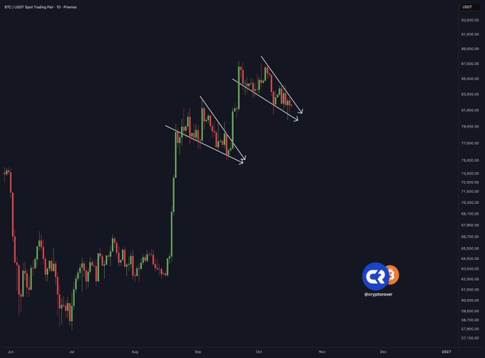 A BTC/USDT candlestick chart on the 1D timeframe shows two downtrending channels marked with arrows following a sharp rally to ~$84,000, visually reinforcing the post's bullish claim of a "HUGE BITCOIN BREAKOUT INCOMING." The Phemex-branded chart, watermarked by @cryptoprower, highlights consolidation phases that the poster interprets as precursors to an imminent upward breakout.