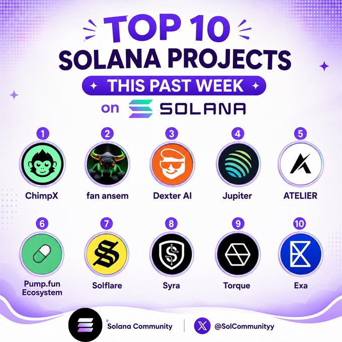 A "TOP 10 SOLANA PROJECTS THIS PAST WEEK" infographic ranking projects: 1. ChimpX, 2. fan ansem, 3. Dexter AI, 4. Jupiter, 5. ATELIER, 6. Pump.fun Ecosystem, 7. Solflare, 8. Syra, 9. Torque, 10. Exa, by Solana Community.