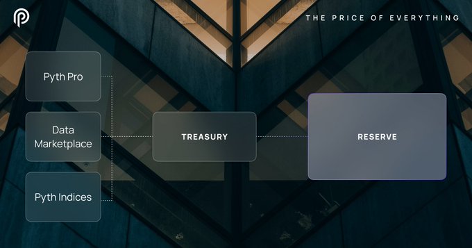 The image displays a diagram titled "THE PRICE OF EVERYTHING" featuring three "engines"—Pyth Pro, Data Marketplace, and Pyth Indices—connected to a central "TREASURY" box, which links to a "RESERVE" box, illustrating the post's theme of "Three engines, One foundation" working together through a unified treasury-reserve system.