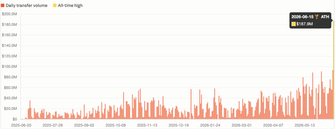 The image depicts a chart displaying data, likely related to cryptocurrency or tokenization of assets. It shows the daily transactions for Solana token at different intervals over time, with the highest point occurring around 6am. The chart suggests that one token drove 50% of the total volume on this specific day. The post seems to be related to the chart as it mentions a milestone achievement in terms of tokenized securities or cryptocurrency, highlighting its impact on the market.