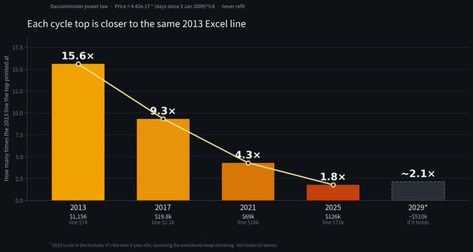A bar chart titled 'Each cycle top is closer to the same 2013 Excel line' shows Intel CPU prices multiplied by the 2013 line top printed at various release dates, with values like $1,156 (15.6×) in 2013, $19.8k (9.3×) in 2017, $69k (4.3×) in 2021, and $126k (1.8×) in 2025, trending toward ~2.1×.