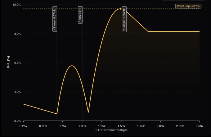 A financial line chart on a dark background showing PnL (%) versus ETH terminal multiple, peaking near 9.5% at the V3 upper bound of 1.561x with a profit cap of +9.7%.