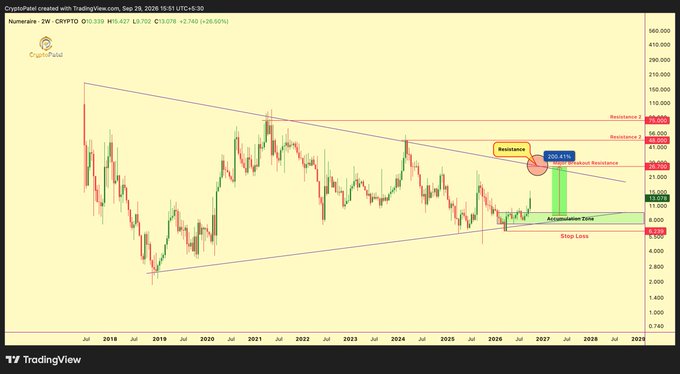 A TradingView chart of ZW (ZW – CRYPTO) created on Sep 28, 2026, showing a symmetrical triangle pattern with resistance, potential resistance, and accumulation zone marked, projecting a 200.41% gain.