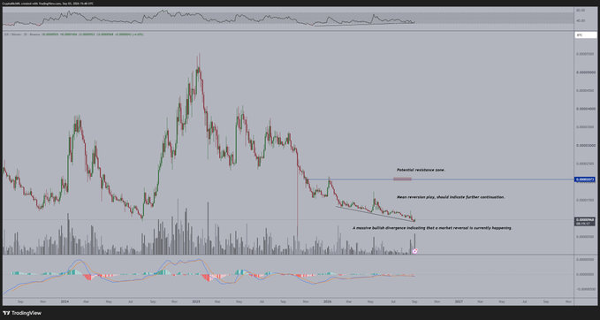 A TradingView chart of SUIUSDT/Bitcoin on a weekly timeframe displays a bullish divergence pattern, with annotations noting "Potential resistance soon," a "Massive bullish divergence indicating that a market reversal is currently happening," and "Next inversion play, should indicate further continuation," visually supporting the post's claim of an imminent breakout toward $1.50 for SUI against BTC.