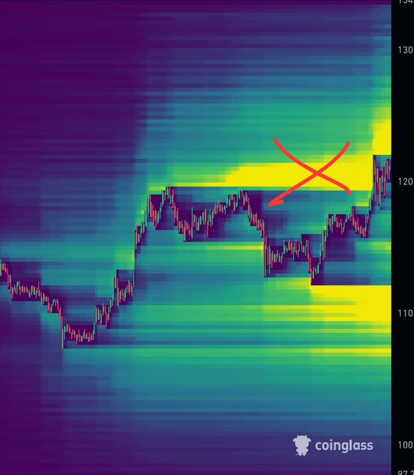 A Coinglass liquidation heatmap displays price levels for what appears to be SOL (around $120) with a large red X marking a key liquidation zone near the $120-122 resistance area, highlighting the intense short squeeze fuel that has driven the altcoin's outperformance against Bitcoin. The yellow band of liquidity at the top suggests substantial leveraged positions were stacked above current prices, supporting the bullish altcoin pump narrative.