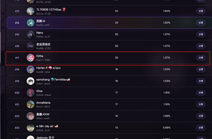 A leaderboard ranking list is shown with various usernames and percentages, where the entry for user 'Kithe' at rank #17 with a 1.37% value is highlighted by a red box.