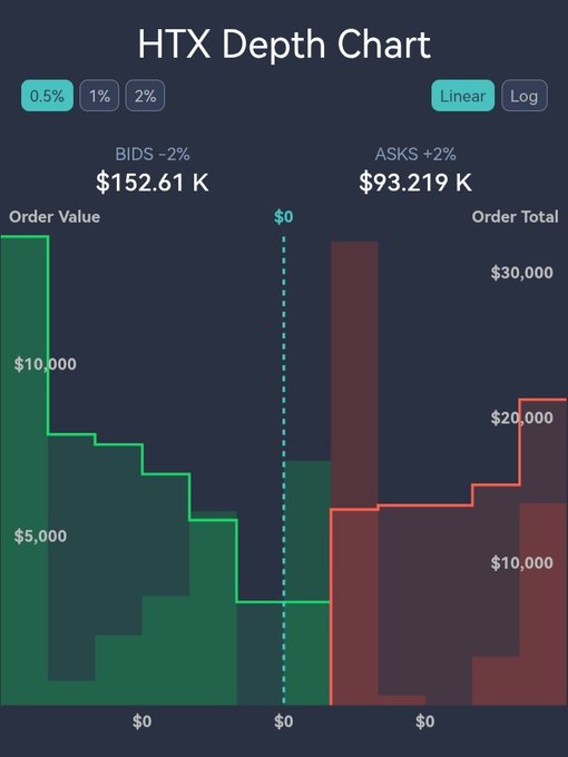A financial chart titled 'HTX Depth Chart' displays bid and ask order books at ±2% depth, showing $152.61K in bids and $93.219K in asks as a step-style histogram in green and red.
