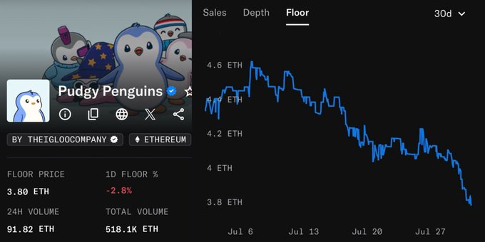 The image shows Pudgy Penguins NFT collection stats with a current floor price of 3.80 ETH, down 2.8% in 24 hours on 91.82 ETH volume, alongside a 30-day floor price chart showing a declining trend from around 4.6 ETH to 3.8 ETH. This supports the post's claim that holding 3.80 ETH floor in current bearish market conditions is a relatively strong outcome for Pudgy Penguins.