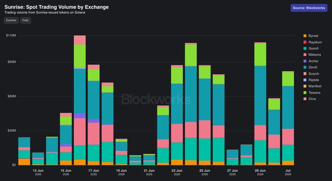 A stacked bar chart titled 'Sunrise: Spot Trading Volume by Exchange' from Blockworks, showing daily trading volume of Sunrise-issued tokens on Solana across exchanges like Byreal, Raydium, GoonFi, Meteora, Archer, Zenbit, Scorch, Riptide, Manifest, Tessera, and Orca from June 13 to July 1, 2026.