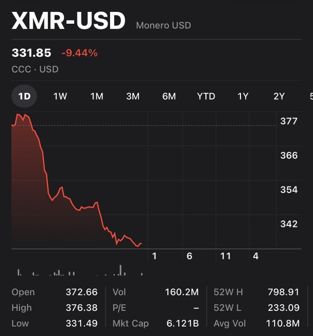 The focus should be on the contents shown in the image, such as the black screen displaying a stock graph showing a significant drop in value. The caption regarding "Any FUD spreading about Monero that I'am not aware of?" or "Is the overall privacy sector no longer to be trusted?" is unrelated and does not contribute useful information related to the content displayed on the screen. Paying attention to the primary details and understanding their context would help a viewer better grasp the actual content being presented in this image.