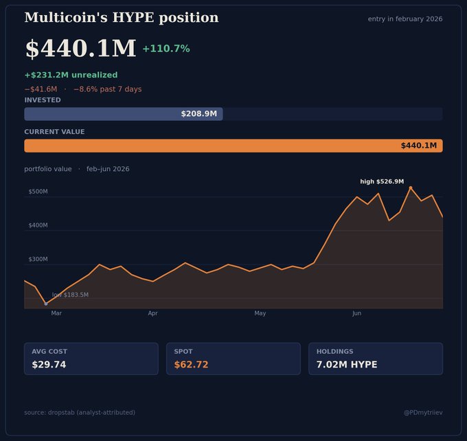 A portfolio dashboard showing Multicoin's HYPE position valued at $440.1M (+110.7%), built from a $208.9M investment in 7.02M HYPE tokens at a $29.74 average cost, now trading at $62.72 spot, illustrating the post's claim of the fund's significant unrealized gains from its February 2026 entry.